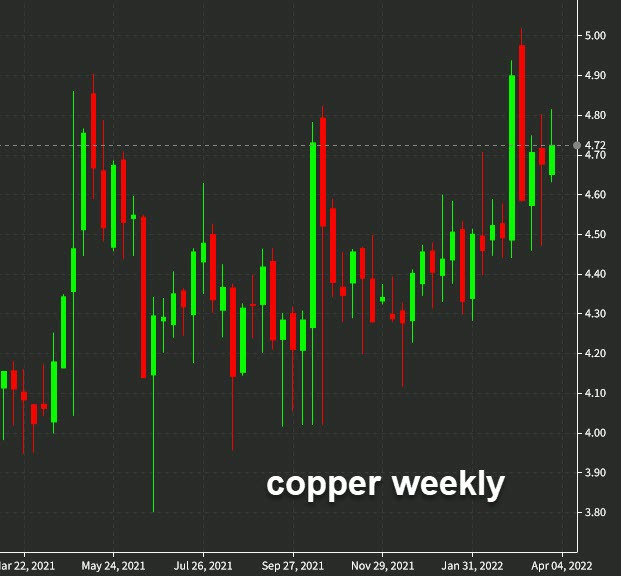 Goldman Sachs sounds the alarm bells on tightness in the global copper market Forexlive